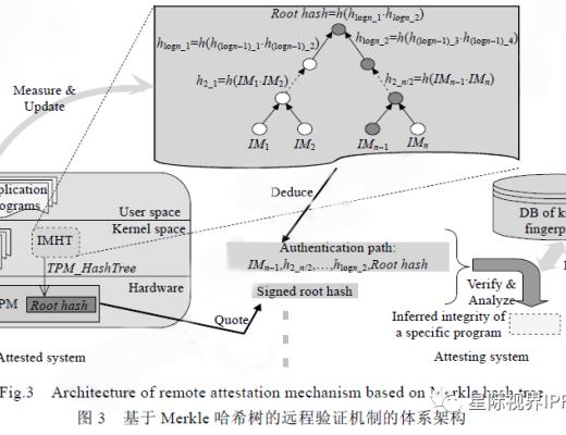 Merkle Tree（默克爾樹）算法解析