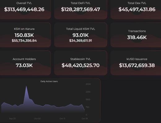 Polkadot Crowdloan熱門項目分析(一)： Acala、Astar