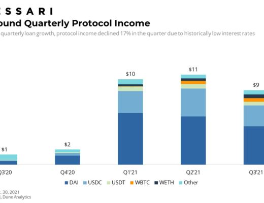 Messari報告：COMP錯發的Q3 DeFi“老炮”Compound還好嗎？總結