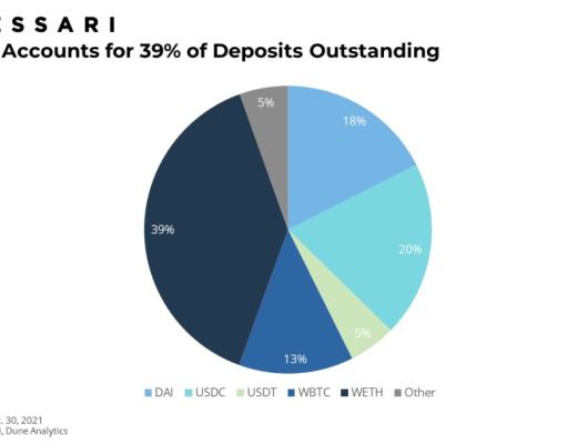 Messari報告：COMP錯發的Q3 DeFi“老炮”Compound還好嗎？總結