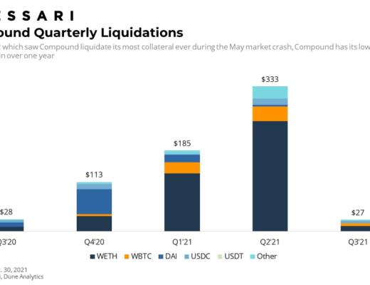 Messari報告：COMP錯發的Q3 DeFi“老炮”Compound還好嗎？總結