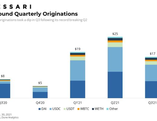 Messari報告：COMP錯發的Q3 DeFi“老炮”Compound還好嗎？總結