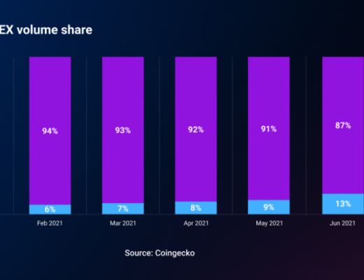 時隔一年 再看DEX和CEX的競爭和對比