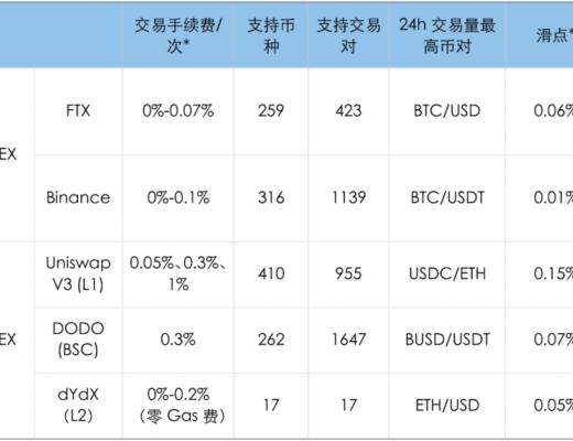 時隔一年 再看DEX和CEX的競爭和對比