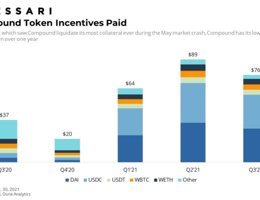 Messari報告：COMP錯發的Q3 DeFi“老炮”Compound還好嗎？總結