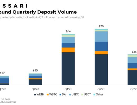 Messari報告：COMP錯發的Q3 DeFi“老炮”Compound還好嗎？總結