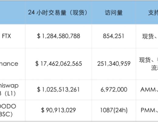 時隔一年 再看DEX和CEX的競爭和對比