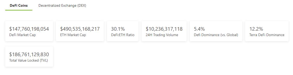 金色DeFi日報 | DeFi總鎖倉量突破1500億美元 創歷史新高