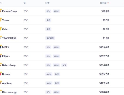 金色DeFi日報 | DeFi總鎖倉量突破1500億美元 創歷史新高