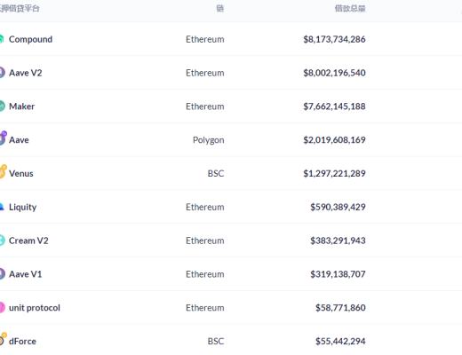金色DeFi日報 | DeFi總鎖倉量突破1500億美元 創歷史新高