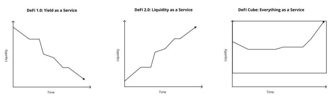 協議擁有的流動性可以成為 DeFi 2.0 嗎？