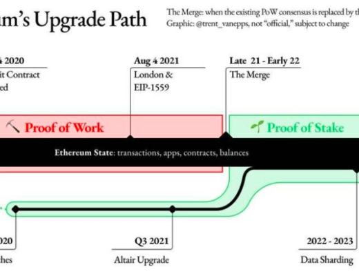 金色硬核 | 初學者指南：一文讀懂以太坊擴容方案