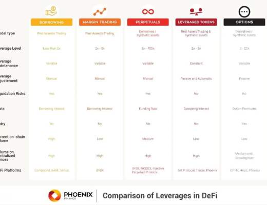 了解去中心化槓杆代幣：以Phoenix Finance為例