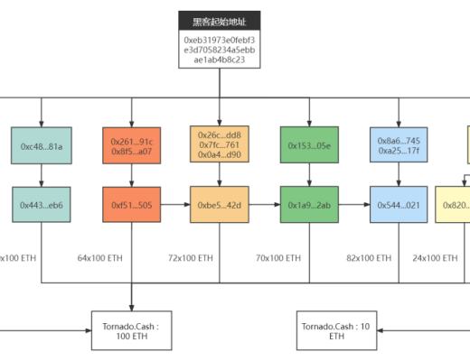 “揭开” Tornado.Cash 的匿名面紗