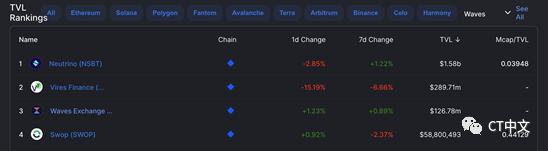 TVL超20億美金 Waves會是下一個公鏈之星嗎？