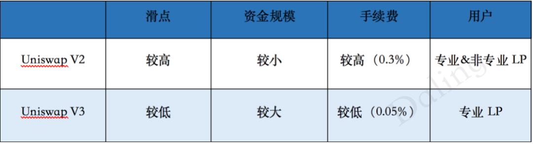 一文測評Uniswap V3的新奇玩法