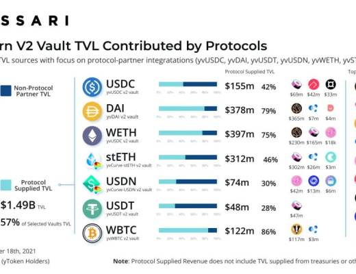 今年Yearn TVL增長11倍 分析兩個增長時期的驅動因素