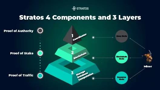 Stratos：打造去中心化存儲的 “便利店” 網絡