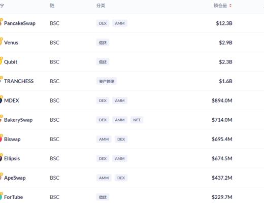 金色DeFi日報 | Cream閃電貸攻擊報告：損失1.3億美元