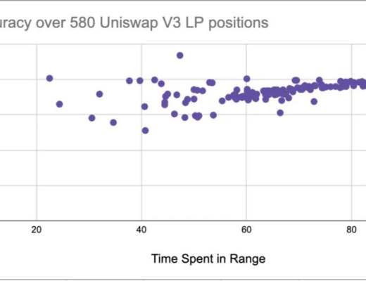 一文看懂Uniswap V3 池的歷史表現