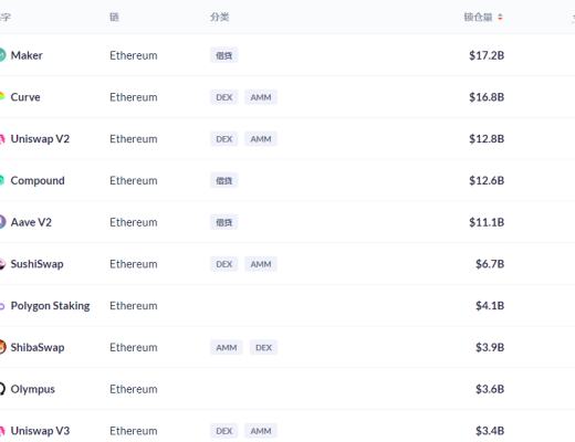 金色DeFi日報 | Top100 DeFi通證市值突破1600億美元 創歷史新高