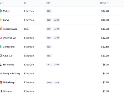 金色DeFi日報 | Top100 DeFi通證市值突破1600億美元 創歷史新高