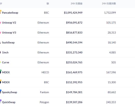 金色DeFi日報 | Top100 DeFi通證市值突破1600億美元 創歷史新高