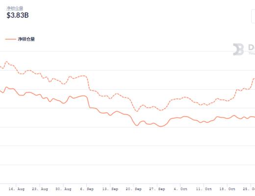 金色DeFi日報 | Top100 DeFi通證市值突破1600億美元 創歷史新高