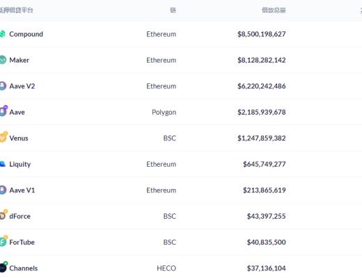 金色DeFi日報 | Top100 DeFi通證市值突破1600億美元 創歷史新高