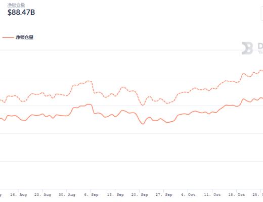 金色DeFi日報 | Top100 DeFi通證市值突破1600億美元 創歷史新高