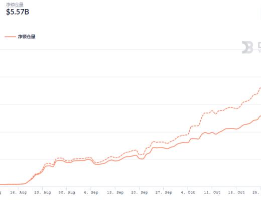 金色DeFi日報 | Top100 DeFi通證市值突破1600億美元 創歷史新高