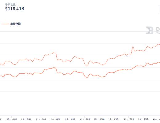 金色DeFi日報 | Top100 DeFi通證市值突破1600億美元 創歷史新高