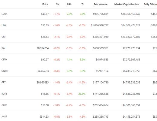 金色DeFi日報 | Top100 DeFi通證市值突破1600億美元 創歷史新高