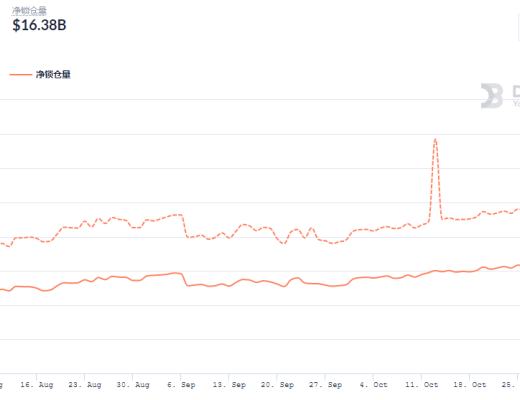 金色DeFi日報 | Top100 DeFi通證市值突破1600億美元 創歷史新高