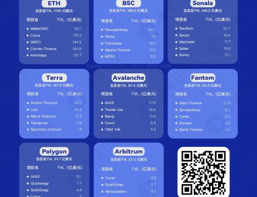 一覽八大生態TVL前五項目 誰的吸金實力更強？