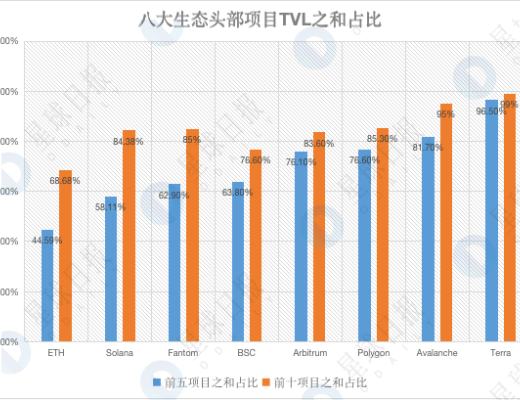 一覽八大生態TVL前五項目 誰的吸金實力更強？