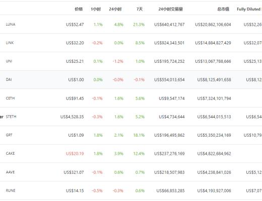 DeFi周刊 | FATF前執行祕書：DeFi缺乏有效的監控、存在一定風險