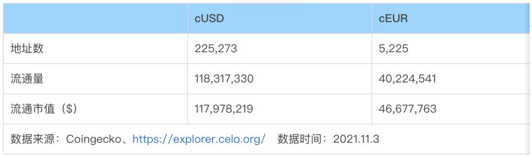 穩定幣賽道的Celo 能復制Terra的崛起之路嗎？第三節業務分析第四節初步價值評估第五節參考資料與致謝