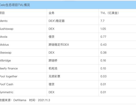 穩定幣賽道的Celo 能復制Terra的崛起之路嗎？第三節業務分析第四節初步價值評估第五節參考資料與致謝