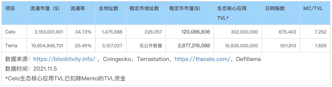 穩定幣賽道的Celo 能復制Terra的崛起之路嗎？第三節業務分析第四節初步價值評估第五節參考資料與致謝