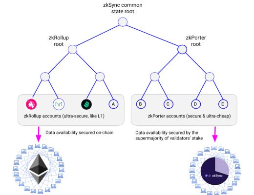 讀懂 ZK-Rollups：如何帶來 Crypto 生態系統的範式轉變？