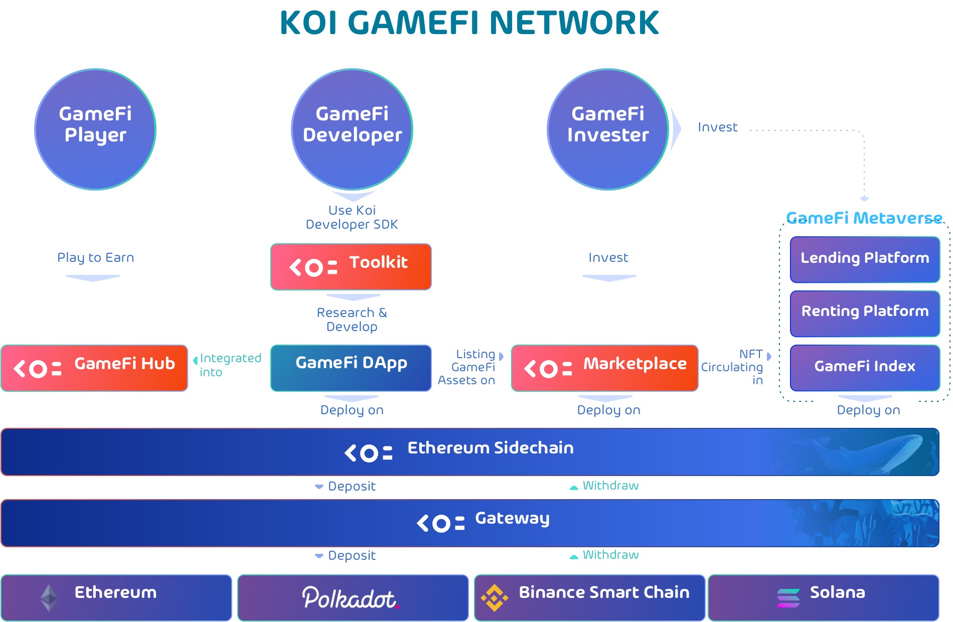 三分鐘了解 Koi Labs：從基礎設施到遊戲 建設低門檻元宇宙生態