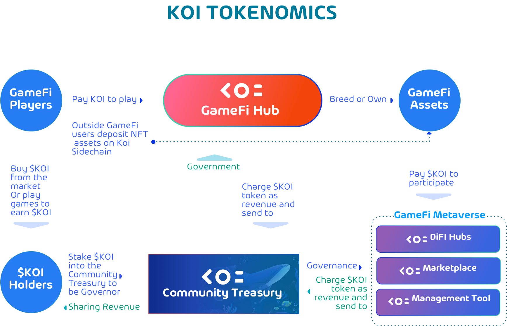 三分鐘了解 Koi Labs：從基礎設施到遊戲 建設低門檻元宇宙生態