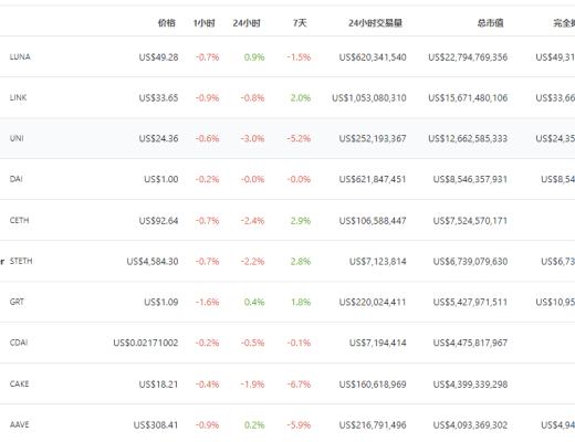 DeFi周刊 | 摩根大通：DeFi增長迅猛但仍未進入主流