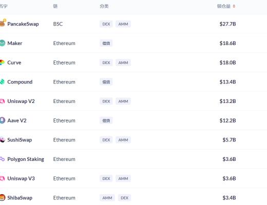 
      金色DeFi日報 | 全網DeFi總鎖倉量突破1800億美元