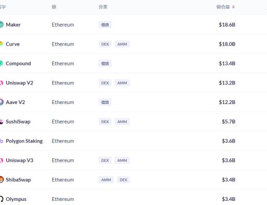 
      金色DeFi日報 | 全網DeFi總鎖倉量突破1800億美元