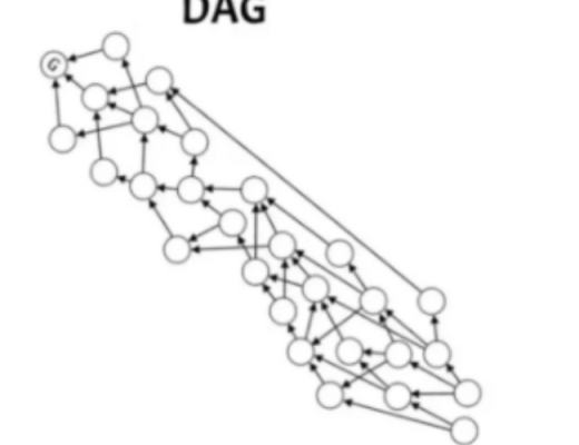 
      DAG：區塊鏈新式账本