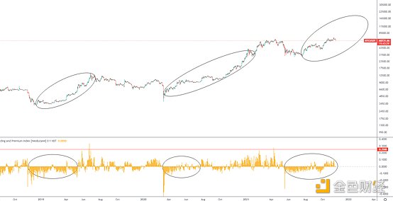 
      金色趨勢丨市場未狂熱 BTC見頂了？