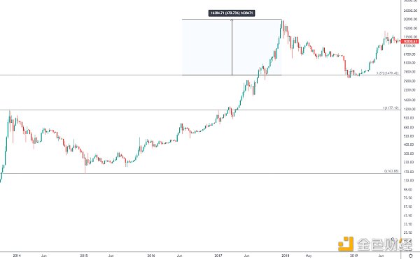 
      金色趨勢丨知史鑑今 BTC低吸機會又來了？