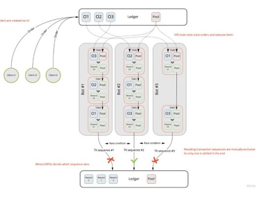 
      ErgoDEX 破解不同類型交易所無法共享流動性的難題